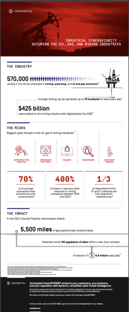 Cybersecurity, mining, oil, gas, industrial https://3851017.fs1.hubspotusercontent-na1.net/hubfs/3851017/2022%20Infographics/Centripetal%20Oil%20&%20Gas%20Infographic.pdf