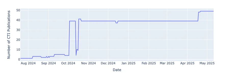 Figure 5. Monthly Entry of Infoblox-Attributed IOCs into CleanINTERNET® Threat Intelligence 